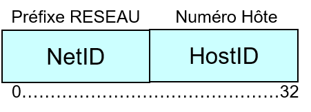 Figure 3 : Format de l’adresse IPv4.