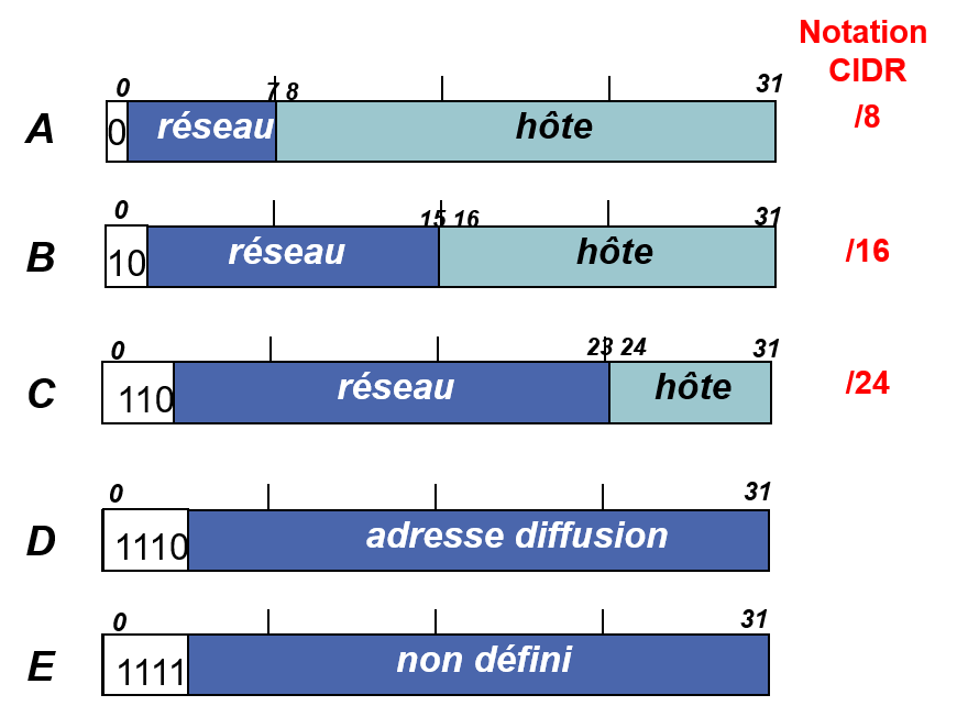 Figure 4 : Système de classes d’adresses (RFC 791)