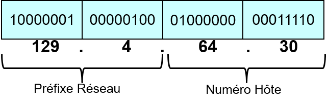 Figure 2 : Notation de l’adresse réseau en décimal.