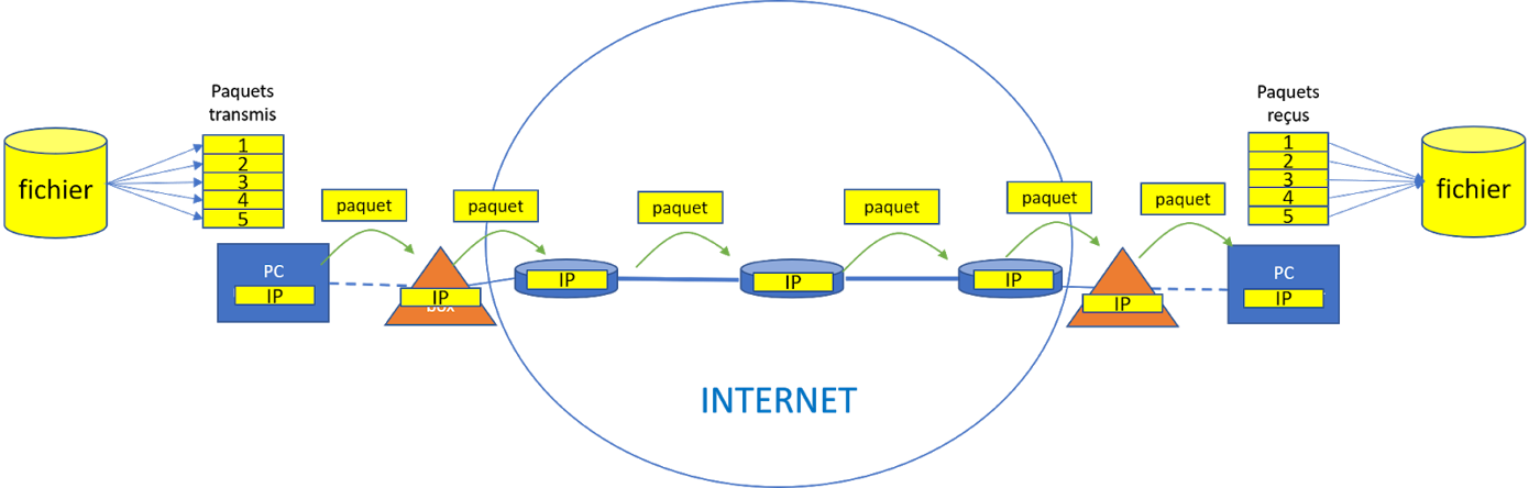 Figure 3: Acheminement d'un paquet IP relayé d'un routeur à l'autre.