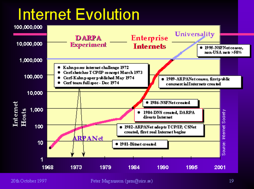 Figure 1: Internet Evolution (Internet Society).