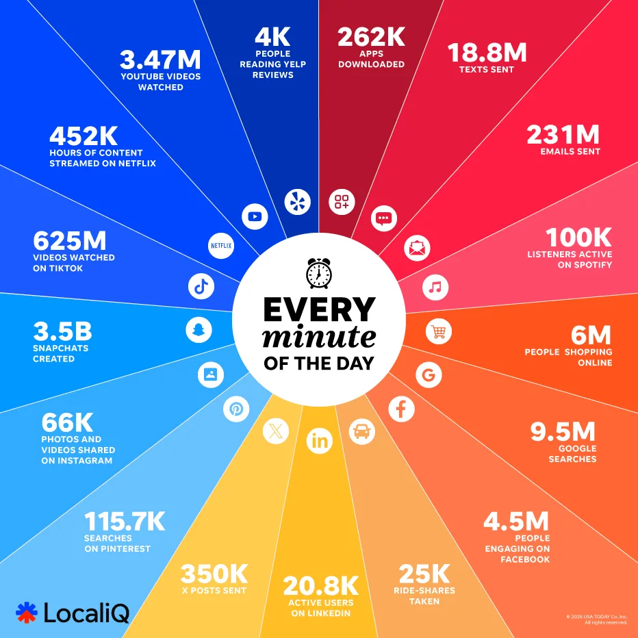 Figure 3: This is what happens in An Internet Minute.