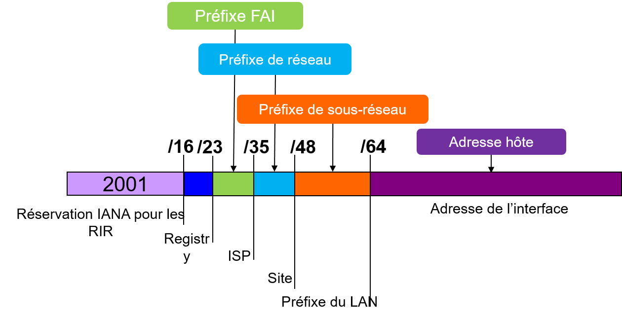 Figure 2 : Format de l'adresse IPv6.