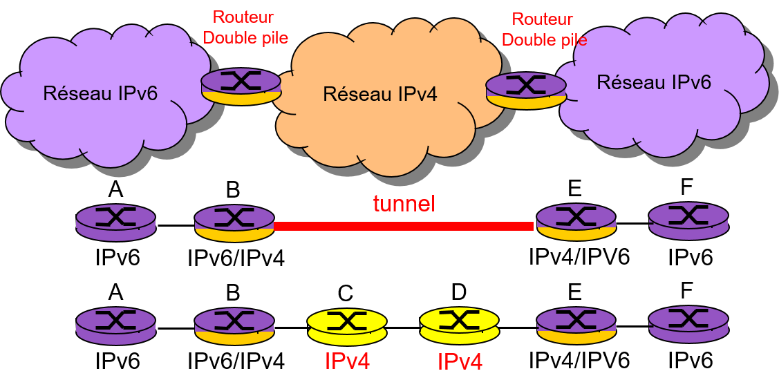 Figure 3 : Scénario de transition IPv6 avec routeurs double pile.