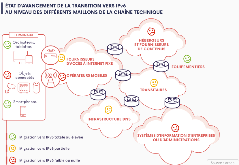 Figure 4 : Etat de la transition vers IPv6 selon les acteurs.