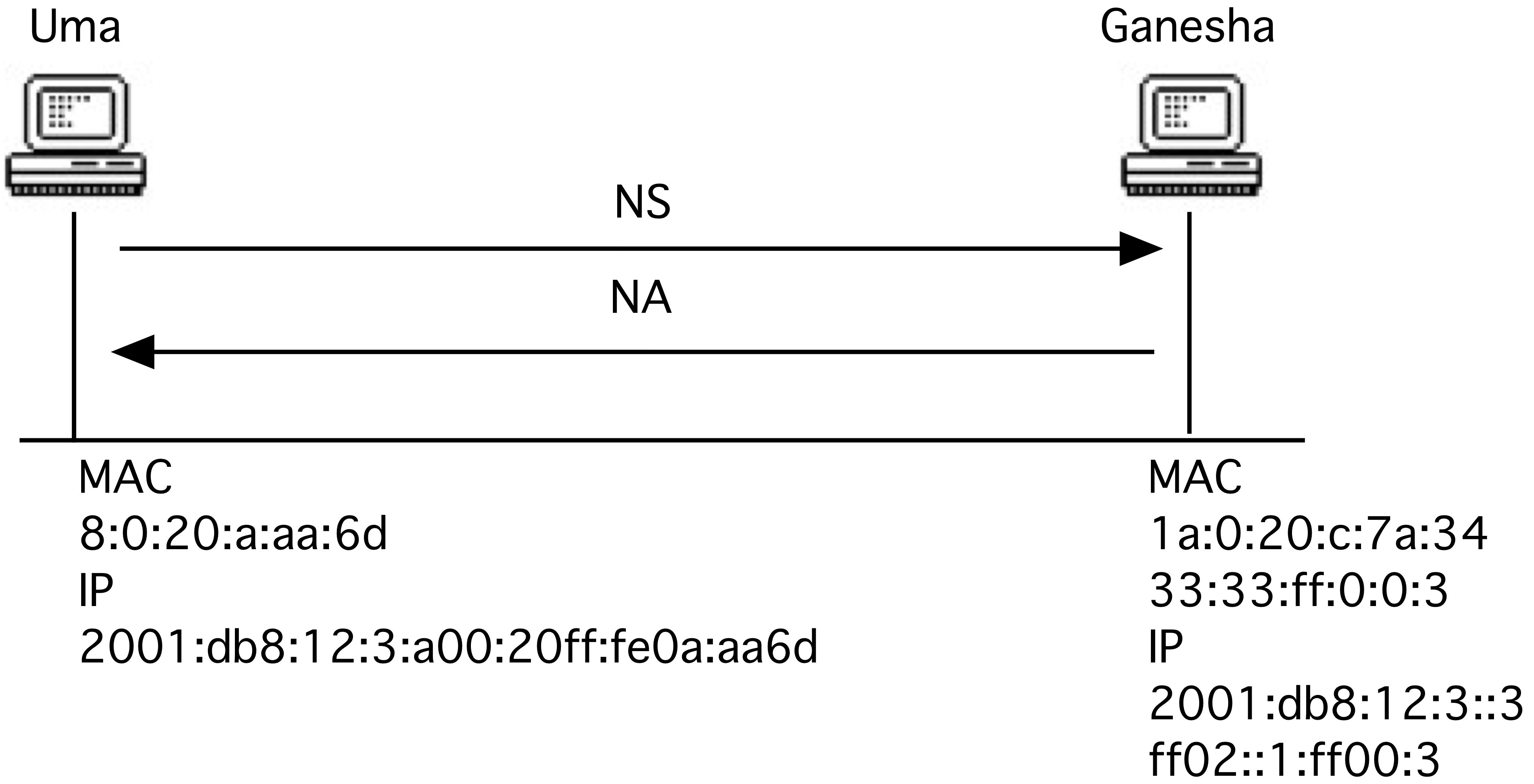 Figure 3 : Lien utilisé comme exemple pour la résolution d'adresse IPv6.