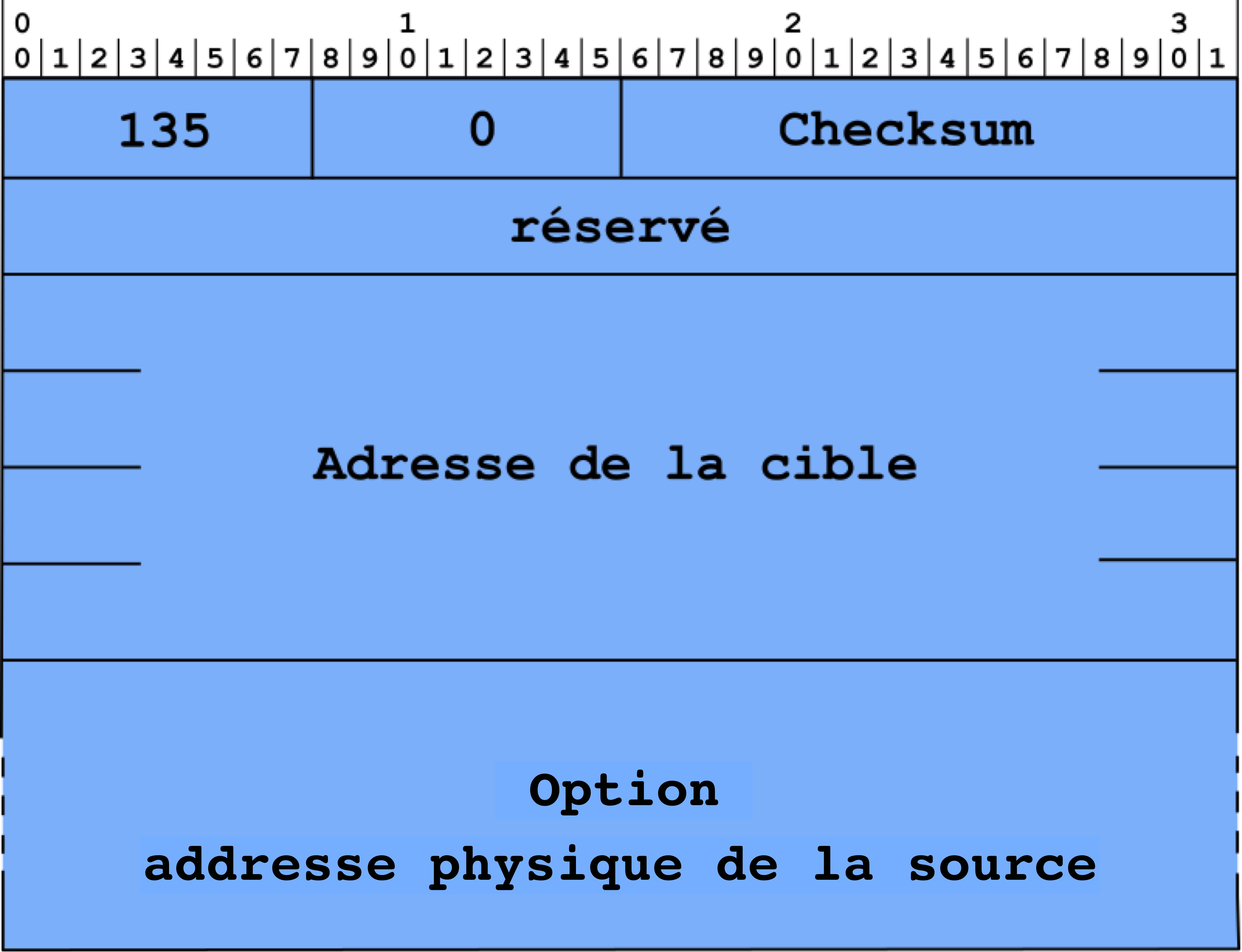 Figure 1 : Format du message de Sollicitation d'un voisin.