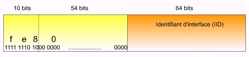 Figure 8 : Format de l'adresse lien-local.