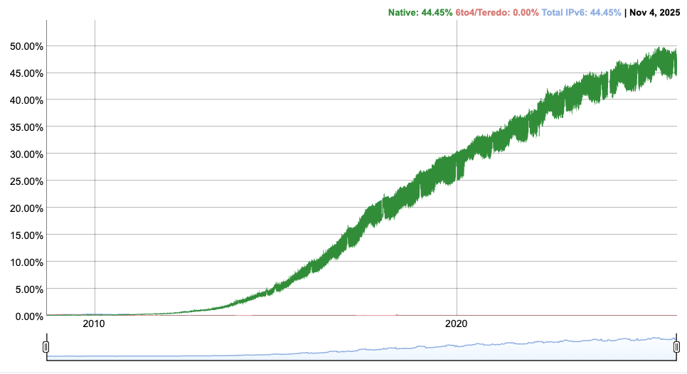 Figure 6 : Évolution du pourcentage de requêtes reçues en IPv6 par Google.