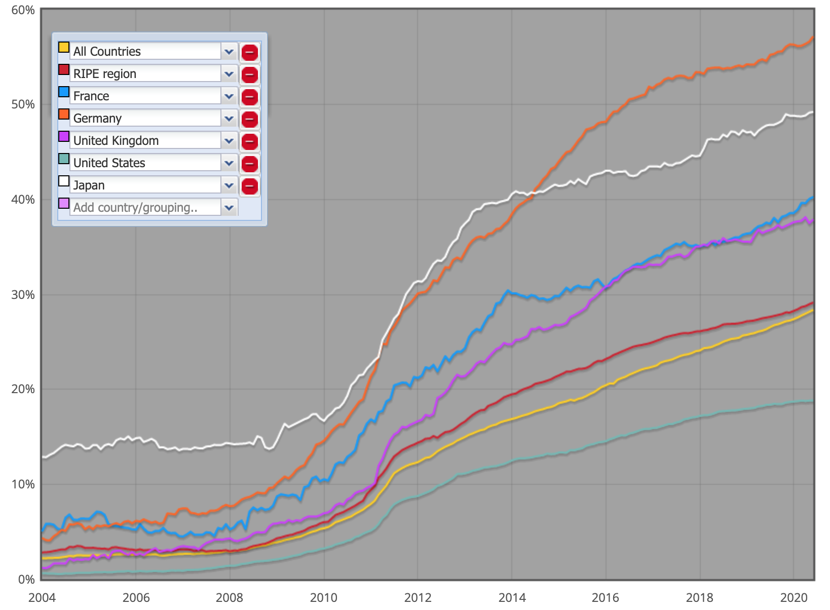 Figure 7 : Évolution du pourcentage d'organisations annonçant au moins un préfixe IPv6 par région.