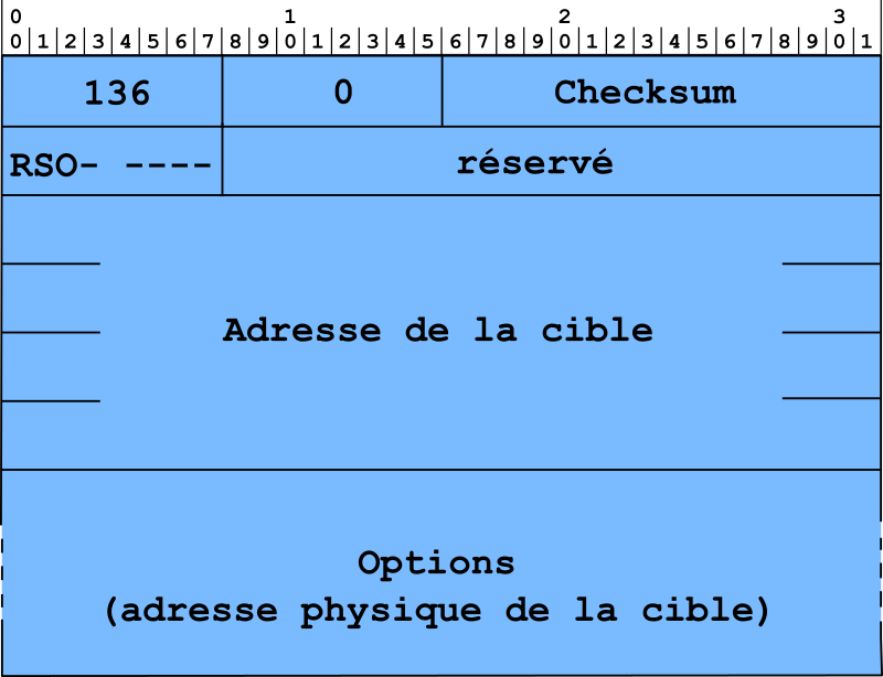 Figure 2 : Format du message d'annonce d'un voisin.