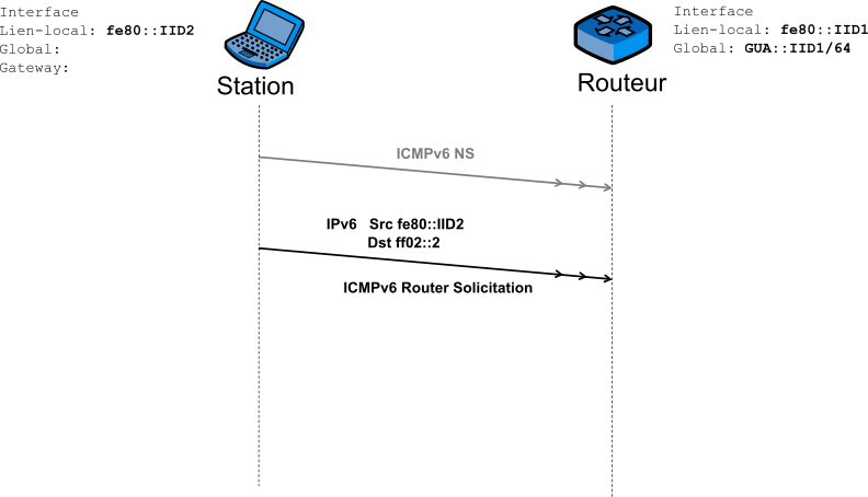 Figure 7 : Demande du préfixe IPv6 pour une adresse IPv6 non local.