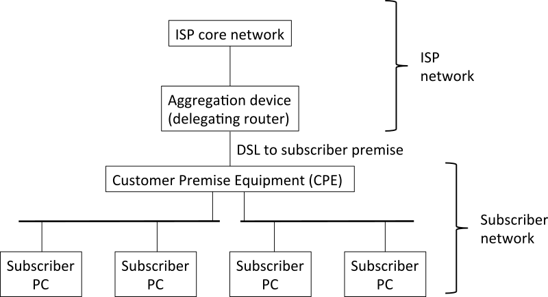 Figure 7 : Exemple de délégation de préfixe à états.