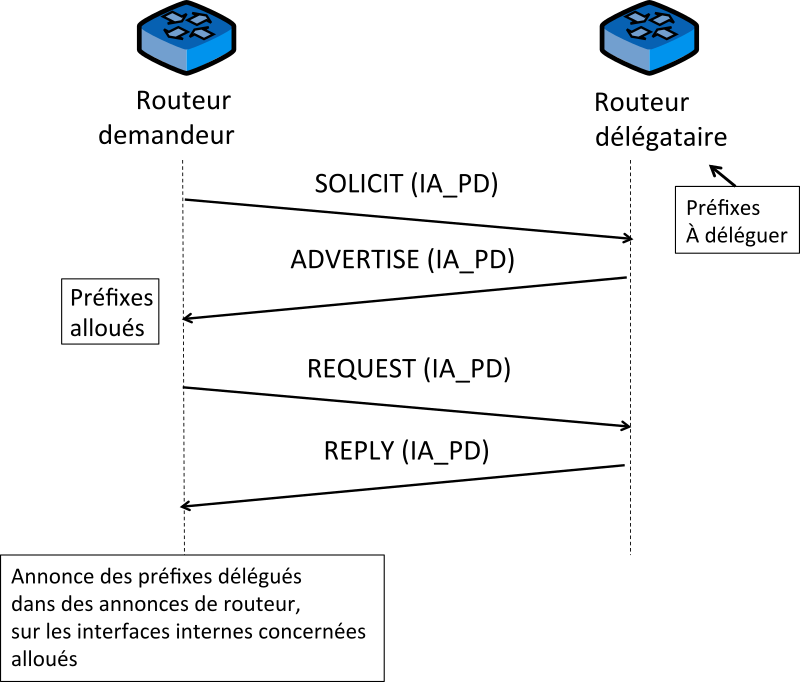 Figure 8 : Allocation de préfixe par un routeur délégataire.