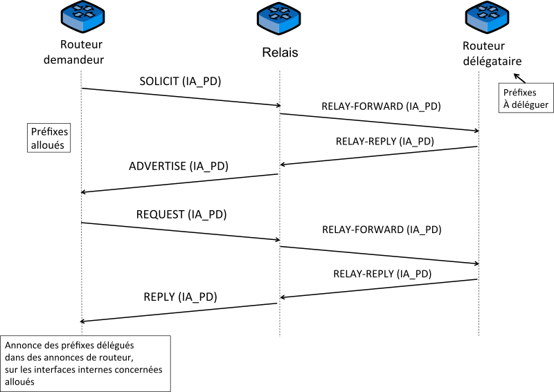 Figure 9 : Allocation de préfixe par un routeur délégataire en présence d'un relais.