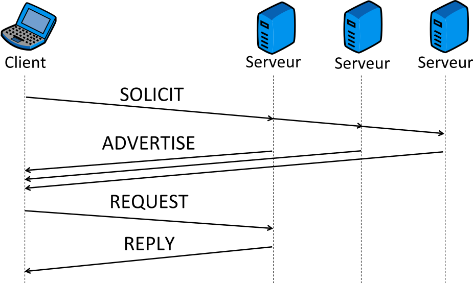 Figure 1 : Dialogue entre client et serveurs DHCPv6 présents sur le même lien physique.