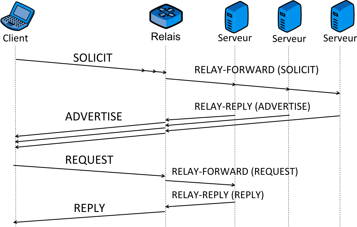 Figure 2 : Dialogue entre client et serveur DHCPv6 non présents sur le même lien physique.