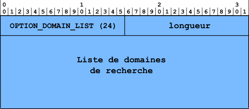 Figure 13 : format de l'option de DHCPv6 spécifiant la liste des suffixes de nom de domaine