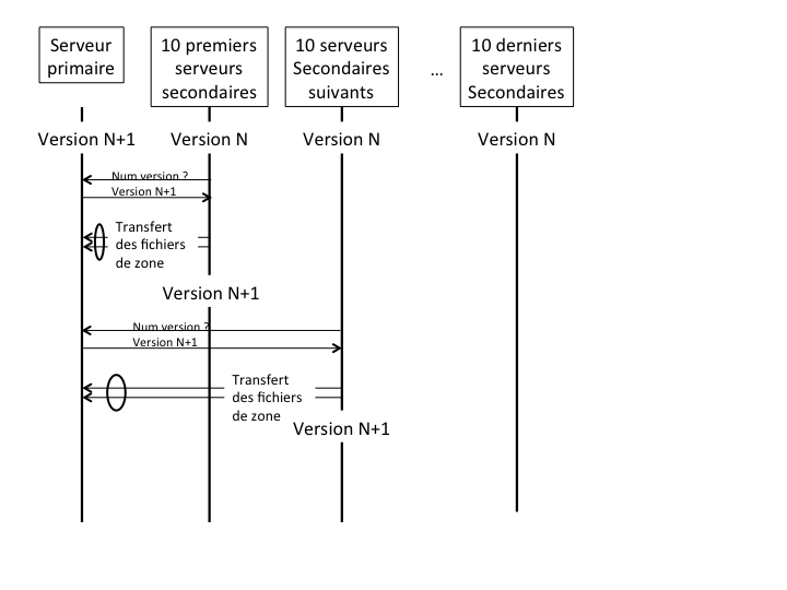 Figure 7 : Transfert des fichiers de zones mises à jour