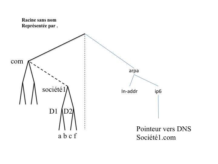 Figure 1 : Arbre de nommage.