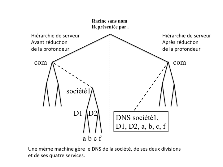 Figure 3 : Réduction de la profondeur de la hiérarchie de serveurs : avant après.