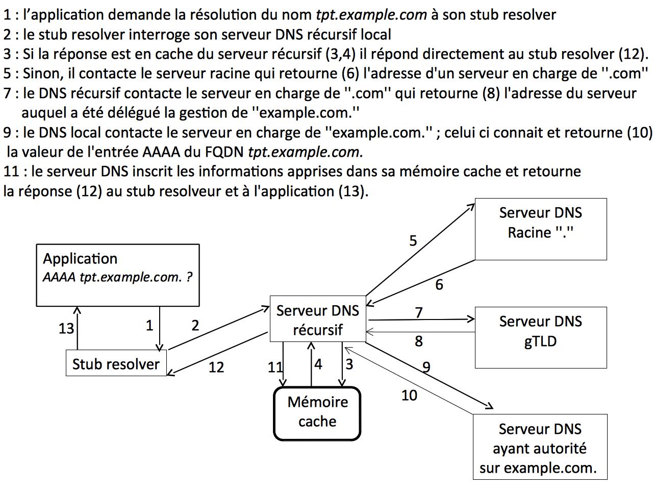 Figure 4 : Relations entre les applications d'une machine