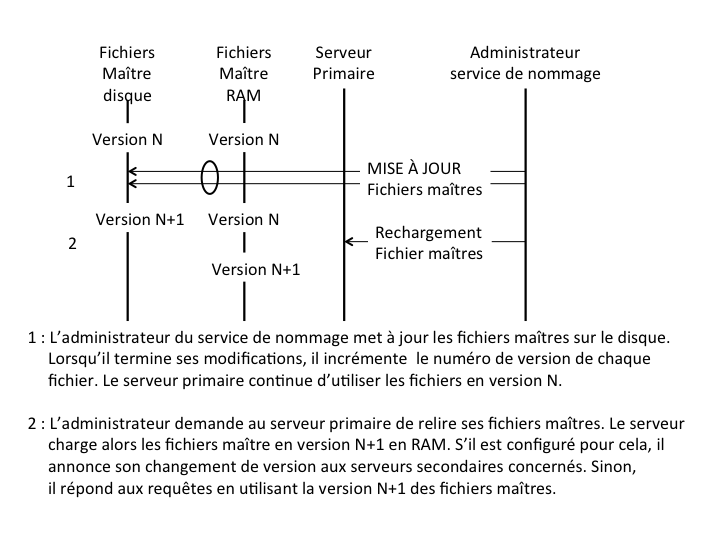 Figure 5 : Mise à jour d'un fichier de zone du serveur DNS