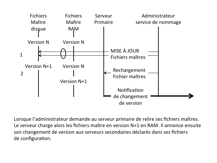 Figure 6 : Mise à jour d'un fichier de zone et réinitialisation